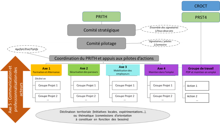 Instance de pilotage PRITH Bretagne