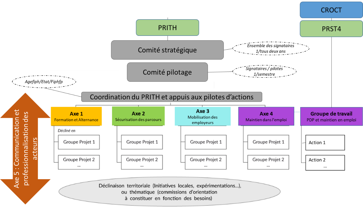 gouvernance prith bretagne